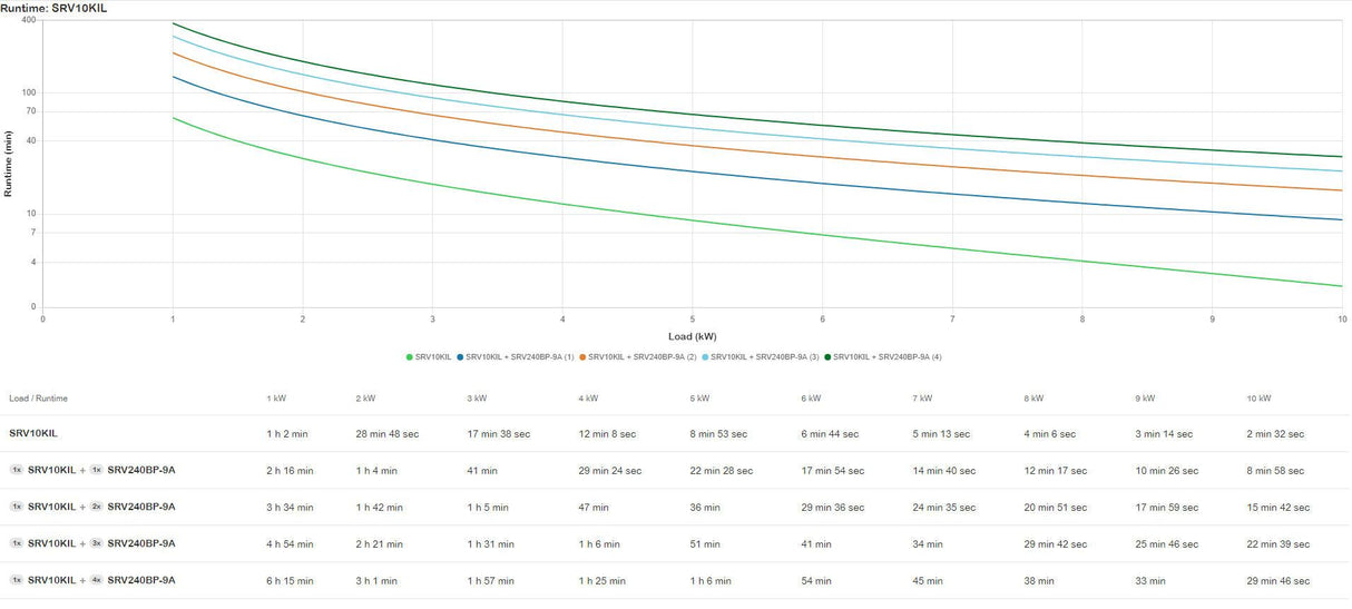 APC by Schneider Electric Easy UPS SRV10KIL Double Conversion Online UPS - 10 kVA - Single Phase