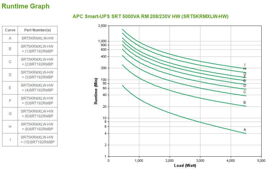 APC by Schneider Electric Smart-UPS Double Conversion Online UPS - 5 kVA/4.50 kW