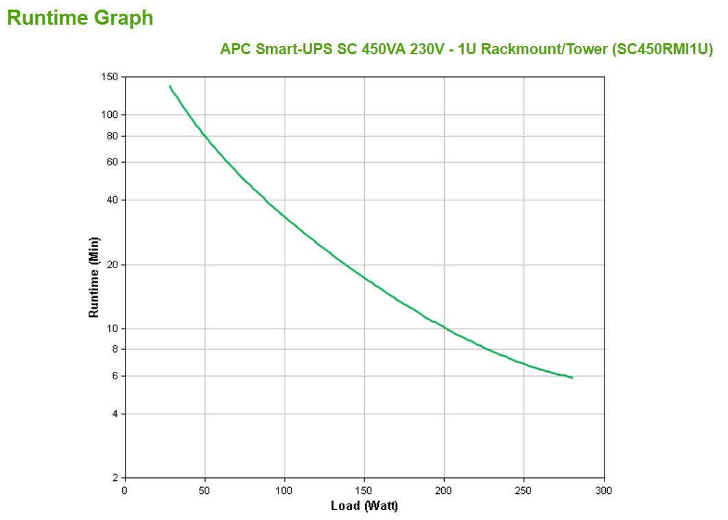 APC by Schneider Electric Smart-UPS SC450RMI1U Line-interactive UPS - 450 VA/280 W