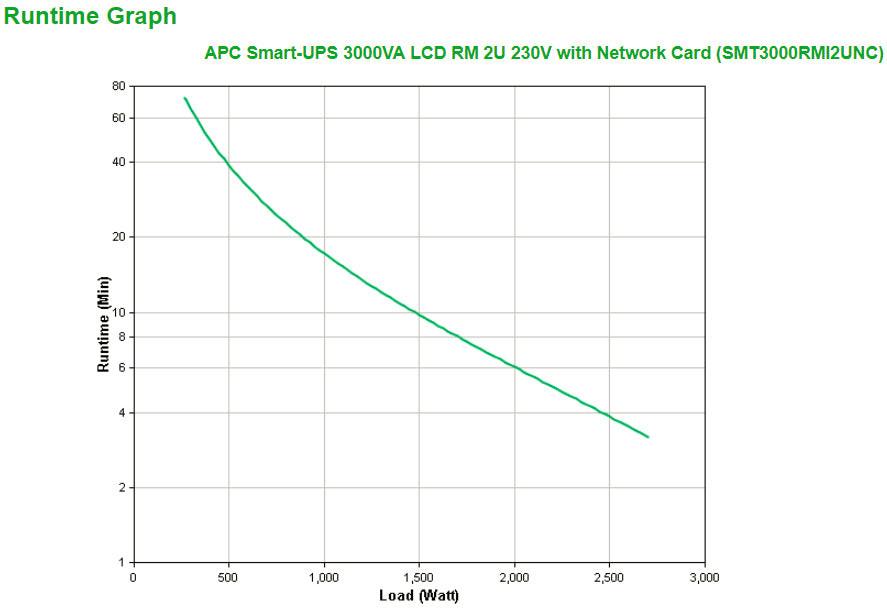 APC by Schneider Electric Smart-UPS Line-interactive UPS - 3 kVA/2.70 kW