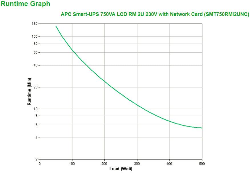 APC by Schneider Electric Smart-UPS Line-interactive UPS - 750 VA/500 W