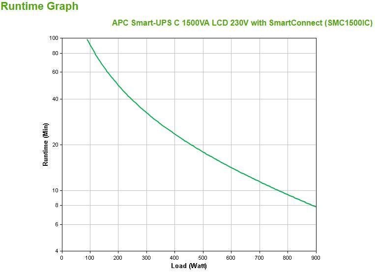 APC by Schneider Electric Smart-UPS Line-interactive UPS - 1.50 kVA/900 W