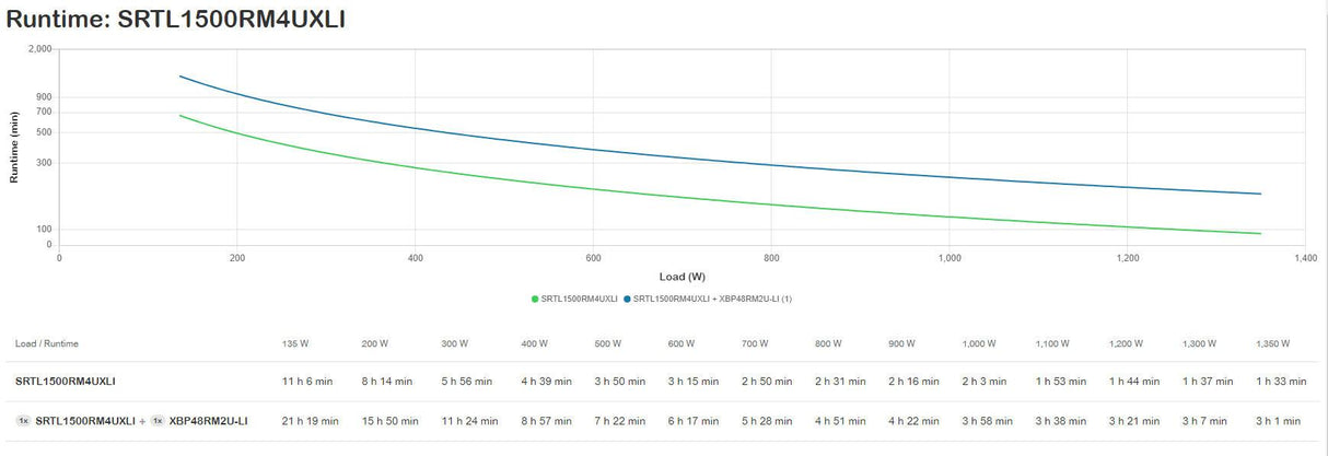 Schneider Electric Smart-UPS Double Conversion Online UPS - 1.50 kVA/1.35 kW