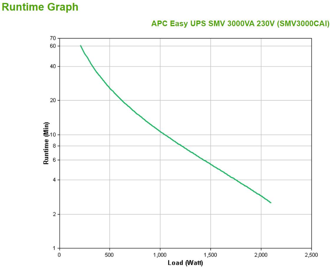 APC by Schneider Electric Easy UPS Line-interactive UPS - 3 kVA/2.10 kW