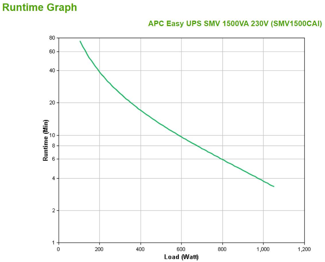 APC by Schneider Electric Easy UPS Line-interactive UPS - 1.50 kVA/1.05 kW