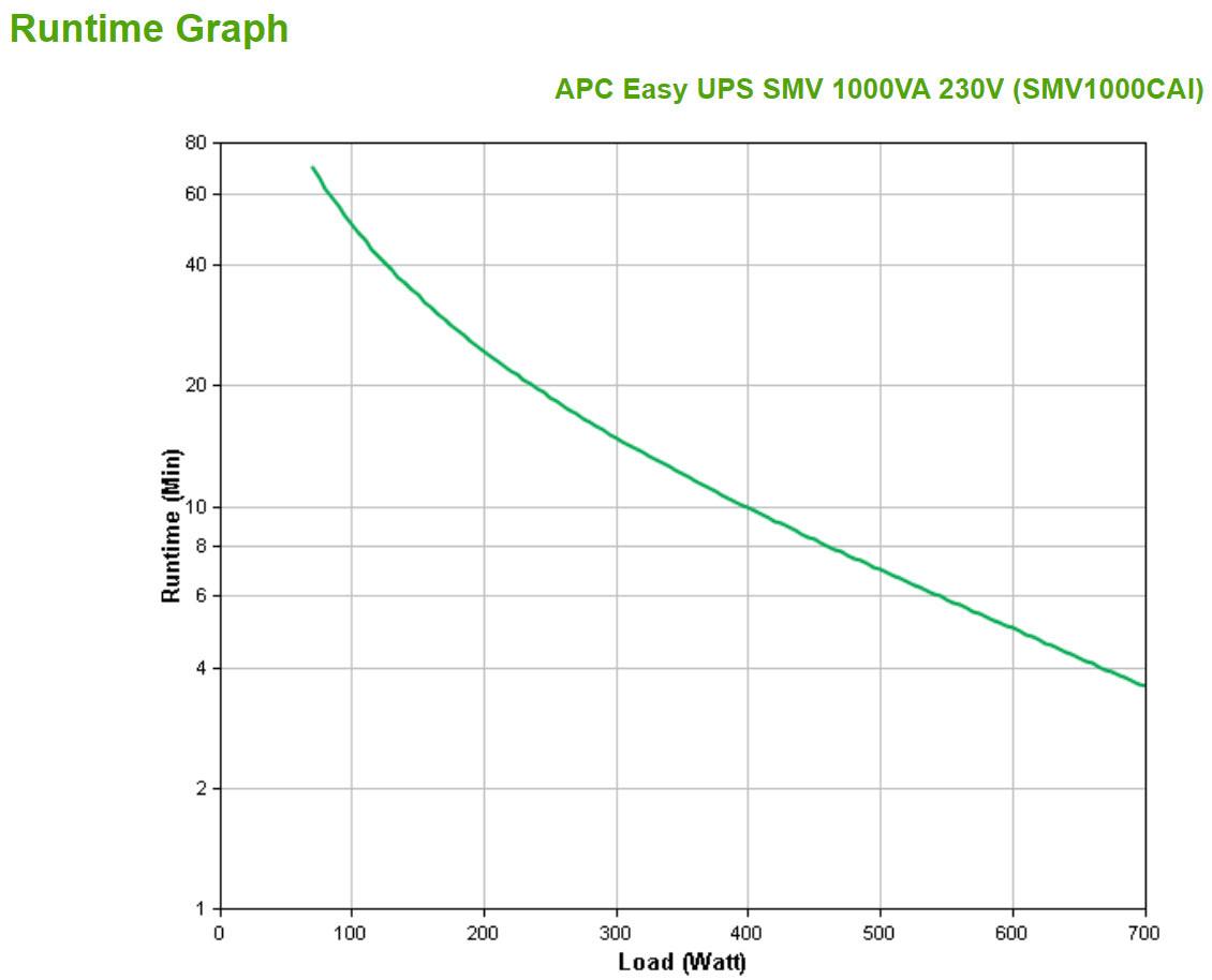 APC by Schneider Electric Easy UPS Line-interactive UPS - 1 kVA/700 W