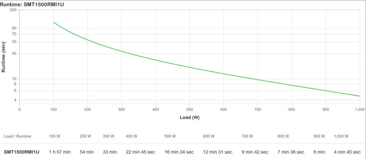 APC by Schneider Electric Smart-UPS Line-interactive UPS - 1.50 kVA/1 kW