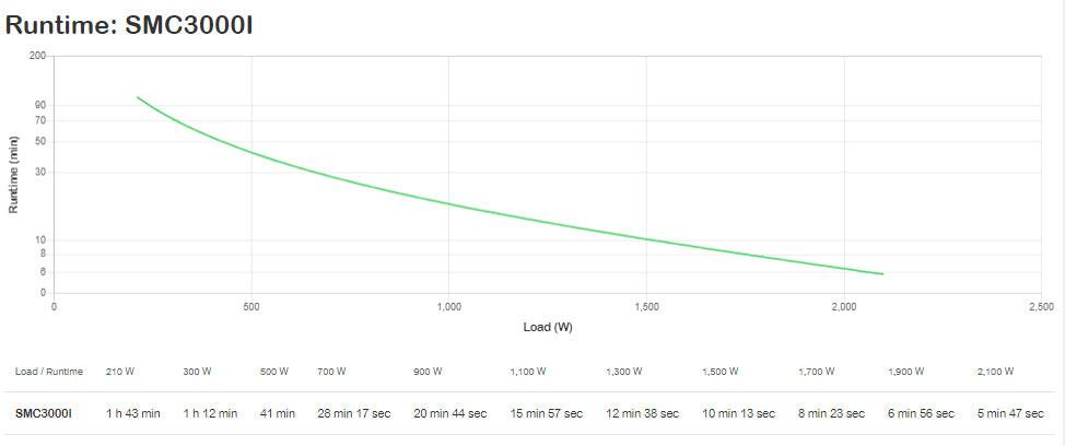 APC by Schneider Electric Smart-UPS Line-interactive UPS - 3 kVA/2.10 kW