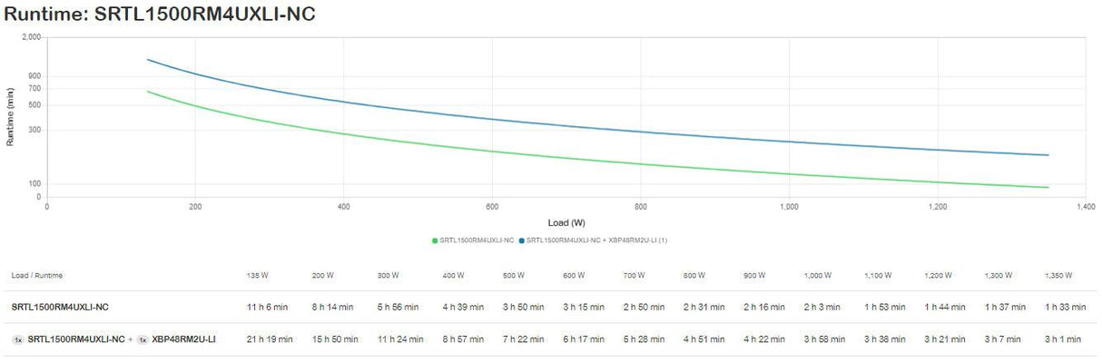 APC by Schneider Electric Smart-UPS On-Line Double Conversion Online UPS - 1.50 kVA/1.35 kW