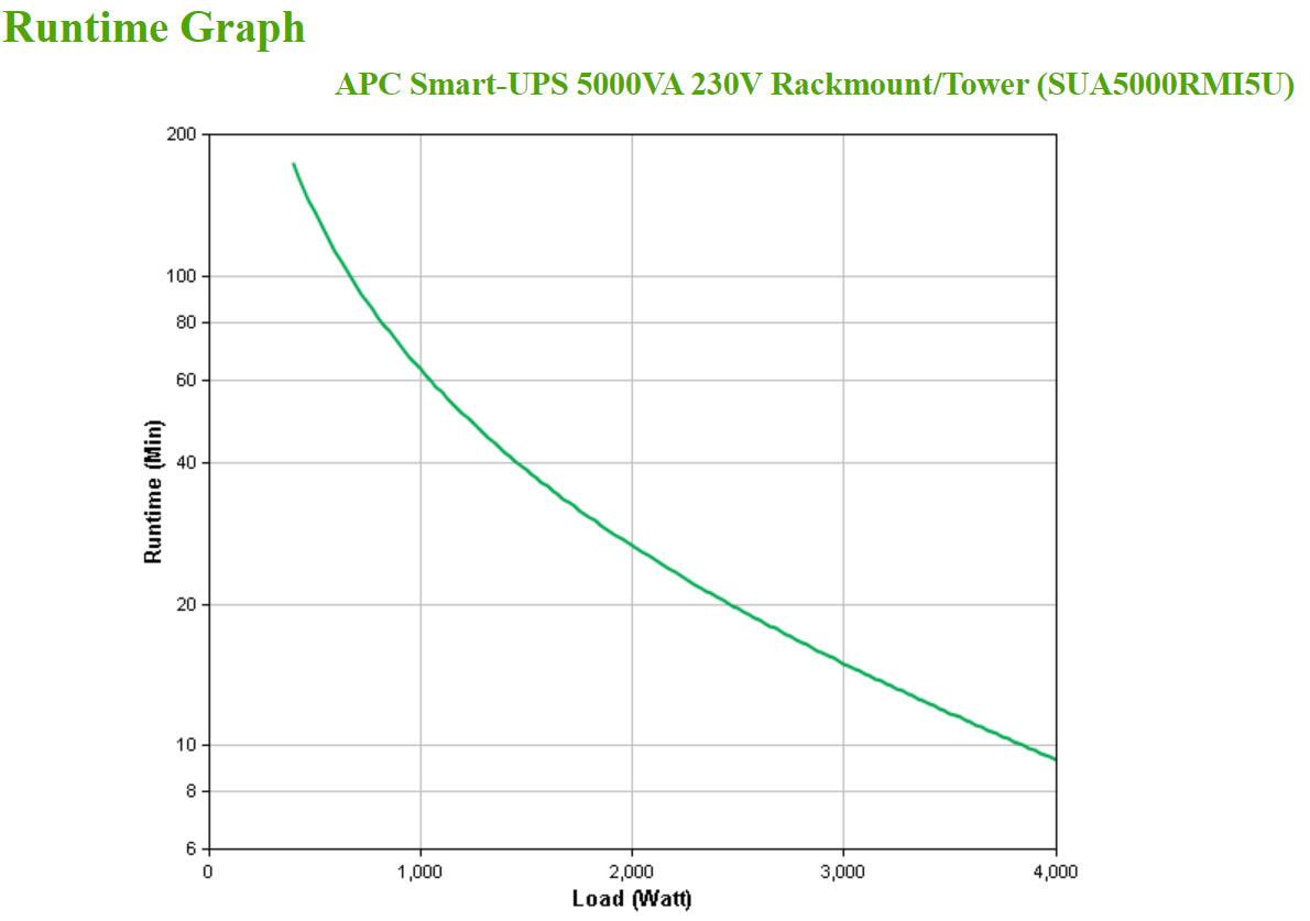 APC by Schneider Electric Smart-UPS SUA5000RMI5U Line-interactive UPS - 5 kVA/4 kW