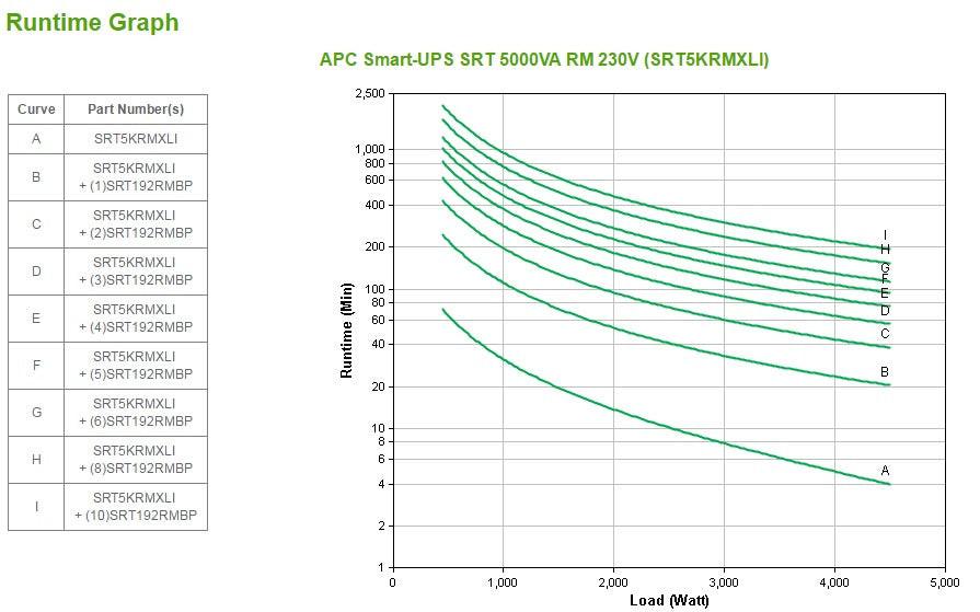 APC by Schneider Electric Smart-UPS Double Conversion Online UPS - 5 kVA/4.50 kW