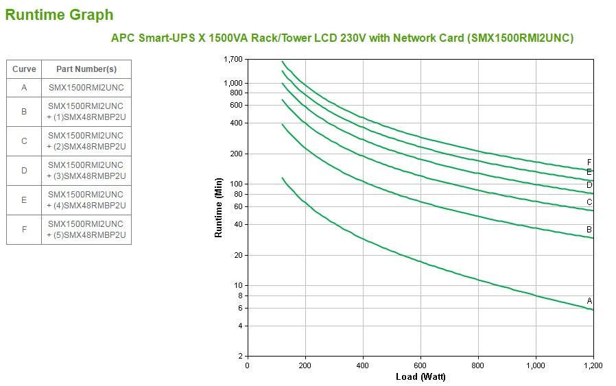 APC by Schneider Electric Smart-UPS SMX1500RMI2UNC Line-interactive UPS - 1.50 kVA/1.20 kW