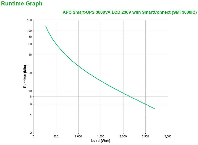 APC by Schneider Electric Smart-UPS Line-interactive UPS - 3 kVA/2.70 kW