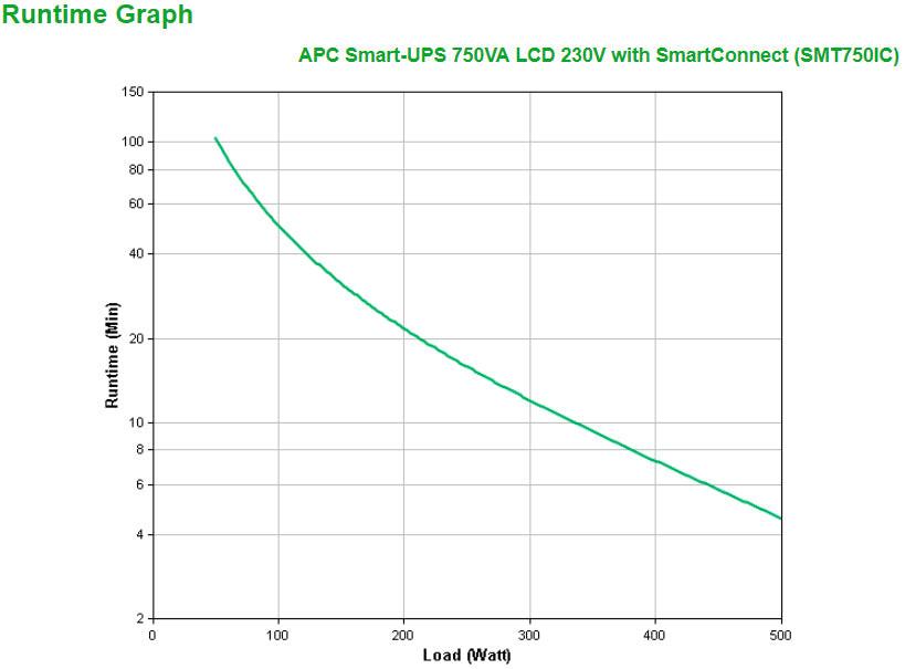 APC by Schneider Electric Smart-UPS Line-interactive UPS - 750 VA/500 W
