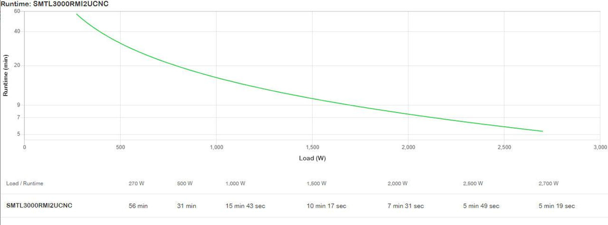 APC by Schneider Electric Smart-UPS Line-interactive UPS - 3 kVA/2.70 kW