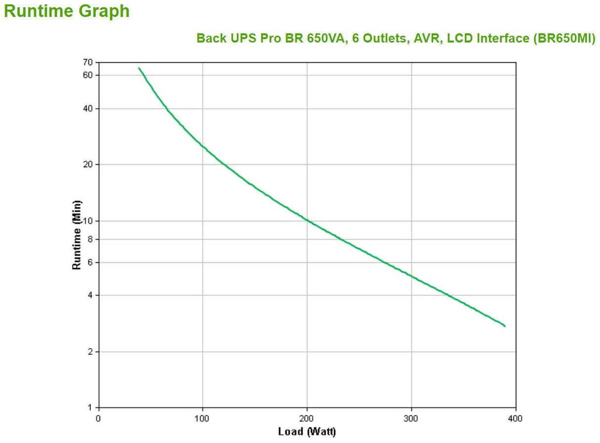 APC by Schneider Electric Back-UPS Pro BR650MI Line-interactive UPS - 650 VA/390 W