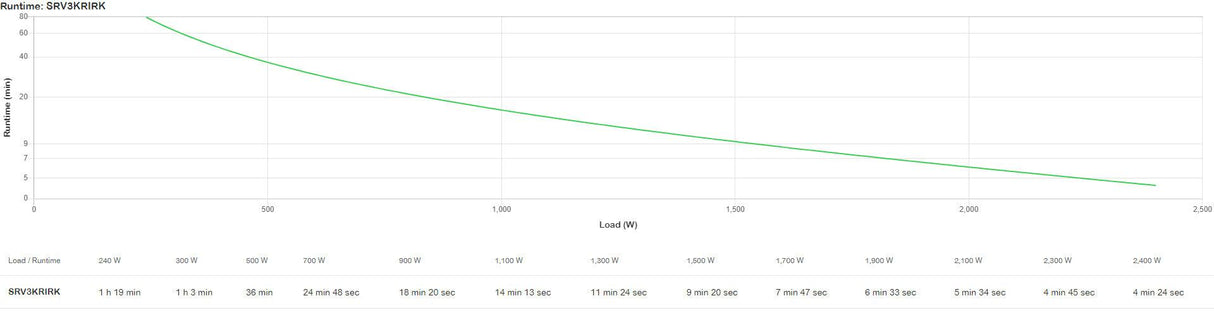 APC SRV3KRIRK uninterruptible power supply (UPS) Double-conversion (Online) 3 kVA 2400 W