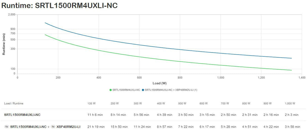 APC by Schneider Electric Smart-UPS On-Line Double Conversion Online UPS - 1.50 kVA/1.35 kW
